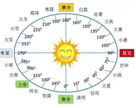 “大伏”属于二十四节气之一吗﹖