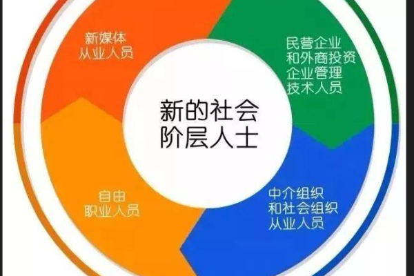 新的社会阶层人士主要包括什么