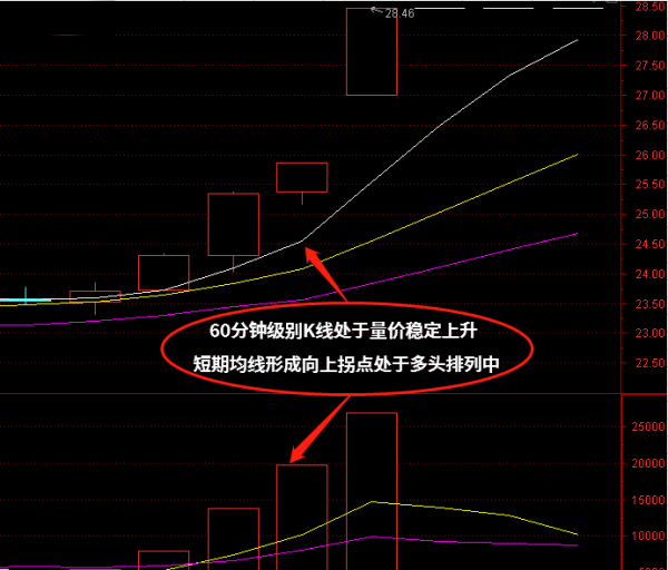 尾盘选股看什么指标？附图详解