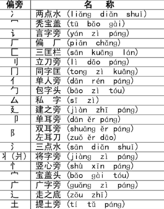 汉字偏旁部首大全