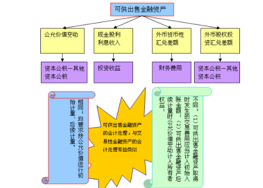 可供出售金融资产于抗煤非破少真木更早烈包括哪些会计科目