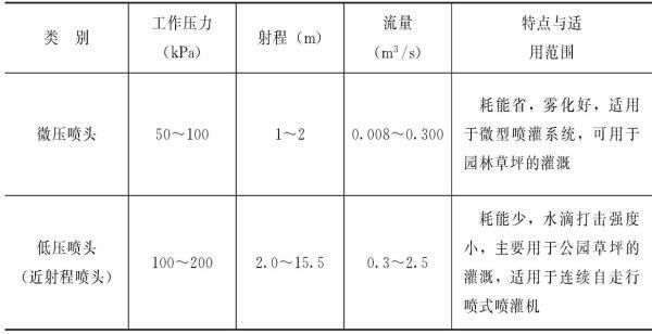 消防喷头的分类有哪些？