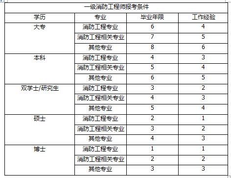 注册消防师报名条件？