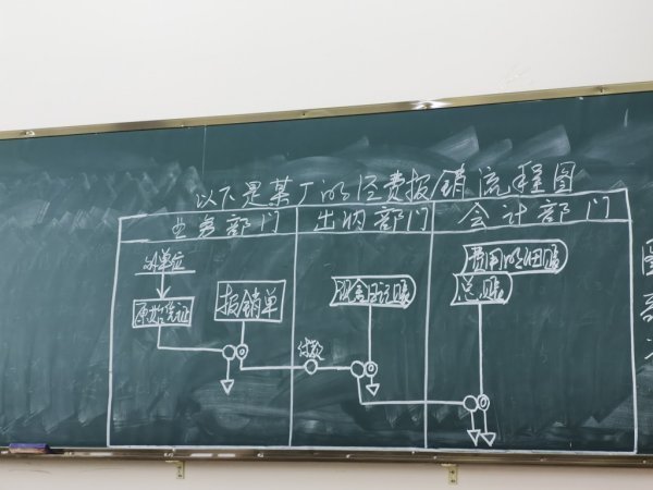 公司费用报销及审批流程