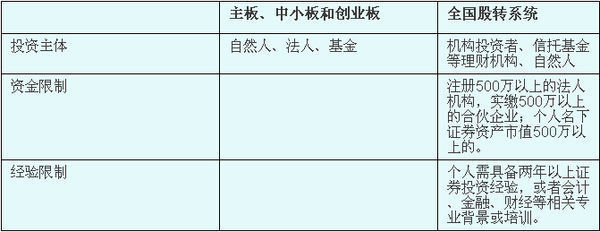 主板，中小板，创业板和新三板各指什么？有什么区别