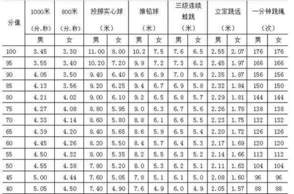 女生800米跑步标准成绩是多少 中考体育及格成绩