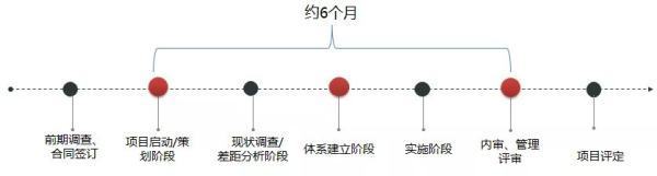 有知道两化融合贯标的申报流程是什么的吗？