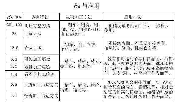 表面粗糙度的符号标注