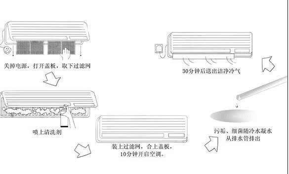 空调清洗，空调怎么清洗，空调的清洗方法