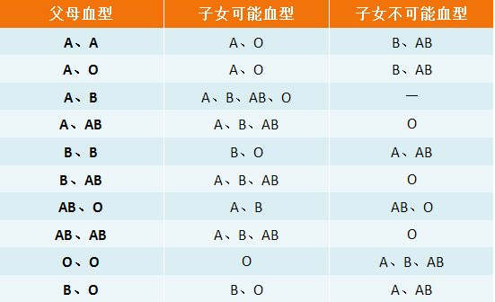 孩子血型和父母血型对照表