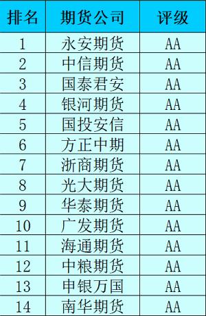 最好的期货公司哪家最好？