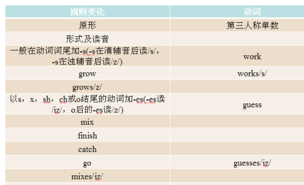 一般过去时的变化规则