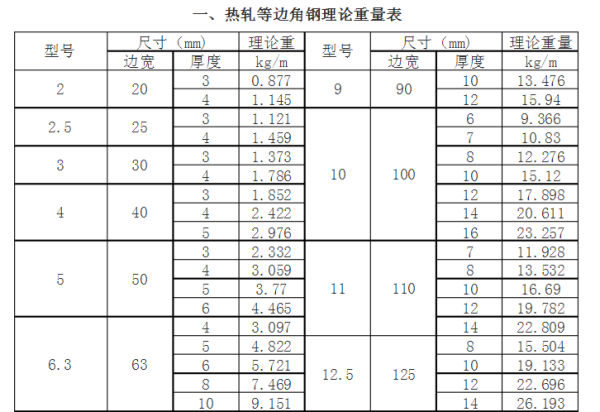 镀锌角钢理论重量怎么计算