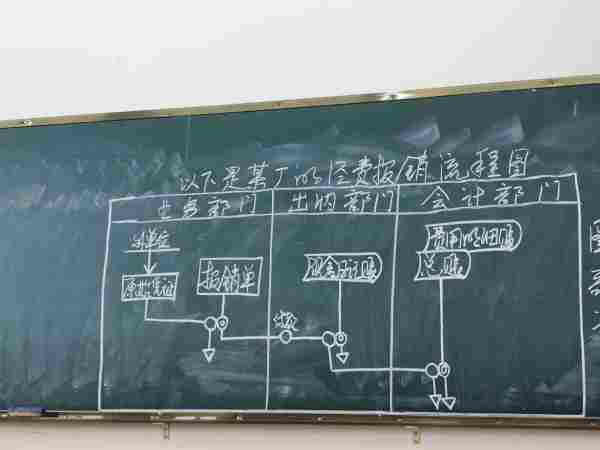 公司费用报销及审批流程