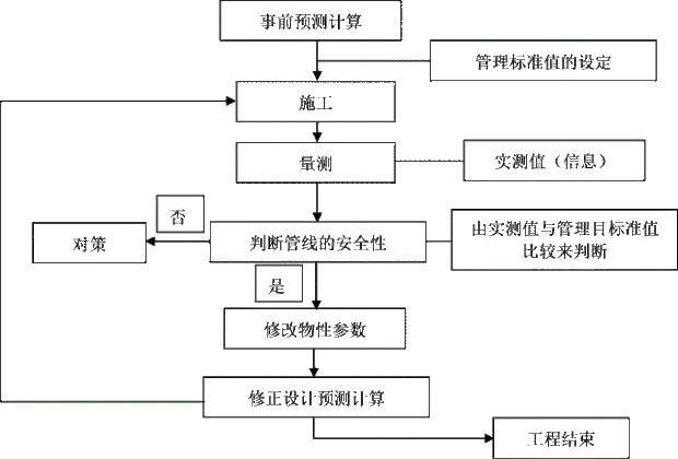 地必下管线及其他地上地下设施保护加来自固措施