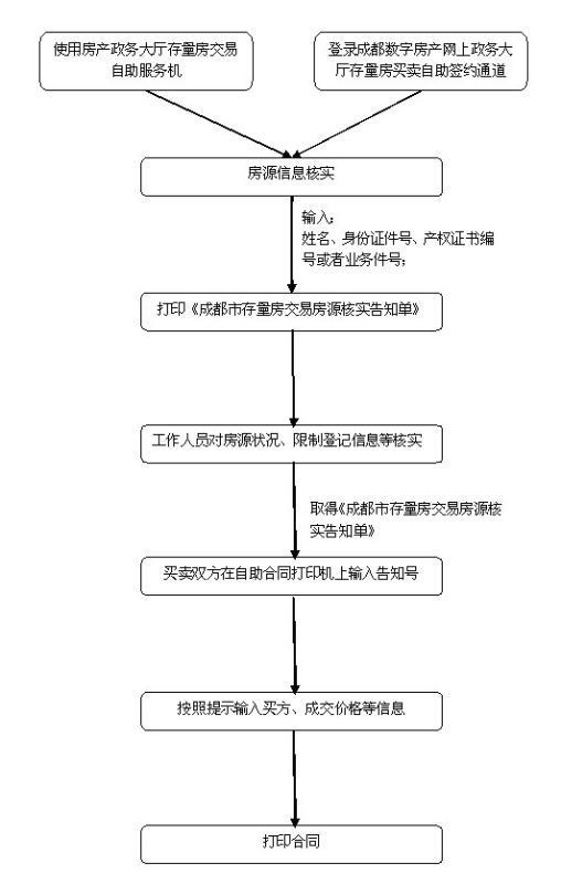 网签房怎么查询？