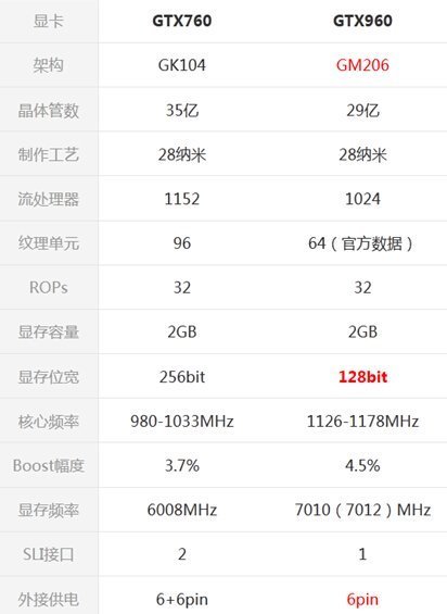 GTX760和来自GTX960的区别