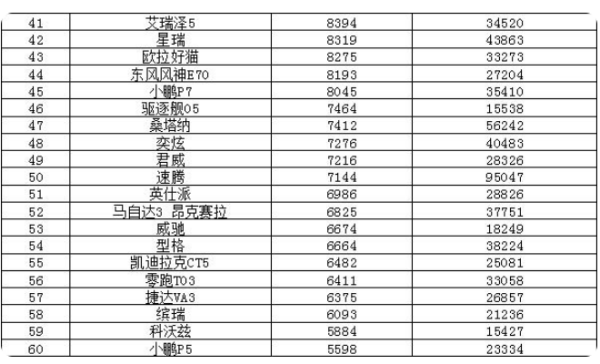 2022年6月来自份汽车销量排行榜(完整版)