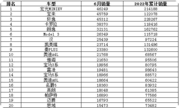 2022年6月来自份汽车销量排行榜(完整版)