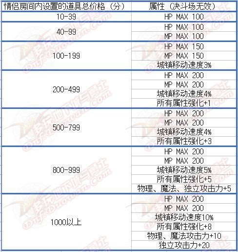 dnf结婚系统有什么属性