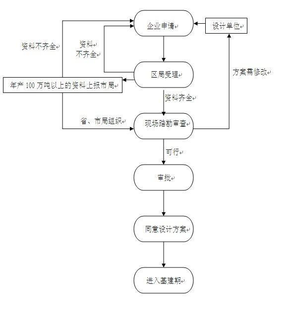 非来自煤矿矿山建设项目安全设施设计审查与竣工验收办法的全文