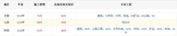 关于二级建造师合格分数线
