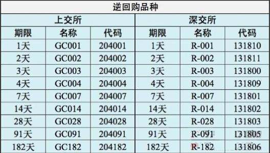 深圳国债逆回购的代码有哪些?