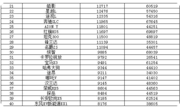 2022年6月来自份汽车销量排行榜(完整版)