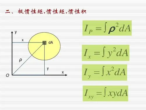 惯性矩的物给理意义是什么？