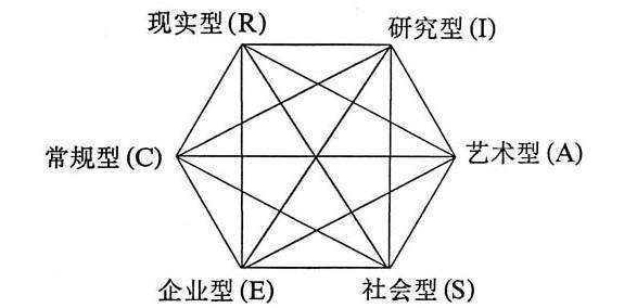 霍兰德职业兴趣类型是什么？