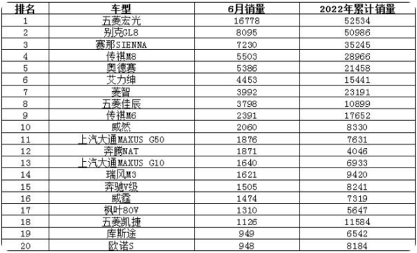 2022年6月来自份汽车销量排行榜(完整版)