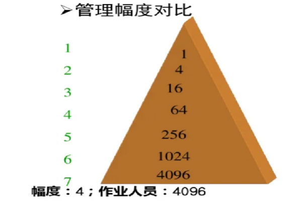 管理幅度微测边鲜高料据衣与管理层次的关系