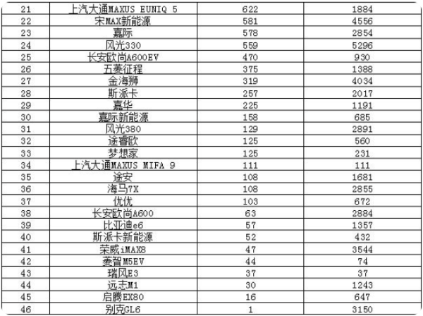 2022年6月来自份汽车销量排行榜(完整版)