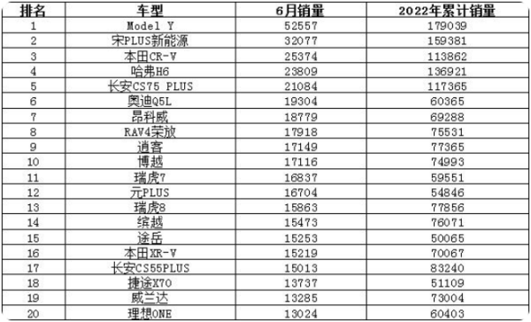 2022年6月来自份汽车销量排行榜(完整版)