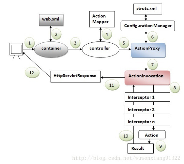 Struts2的详细工作原理？