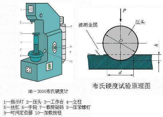 布氏硬度公式怎么推出来的