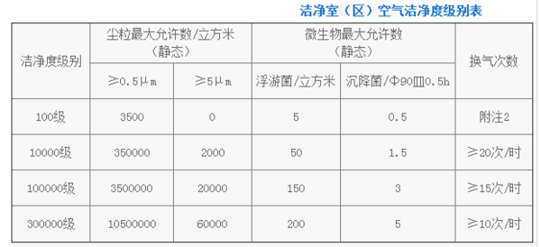 洁净室空气洁来自净度级别表是什么标准