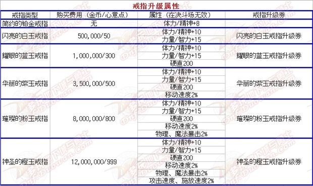 dnf结婚系统有什么属性