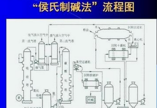 侯氏制碱法流程