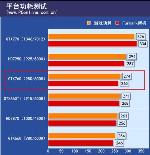 gtx760满载功耗到底是多少