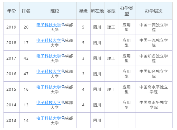 成都电子科技大学排名全国第几