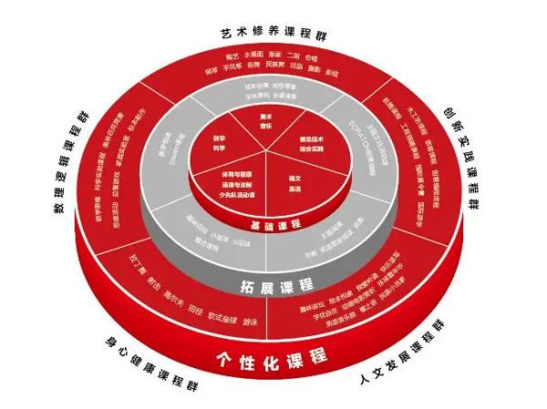 课程体系来自包括哪些要素