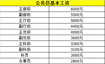 最新公务员职务职级对照表