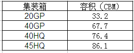 想知道集装箱20GP/40GP/40HQ/45HQ分别能装多少立方的货？