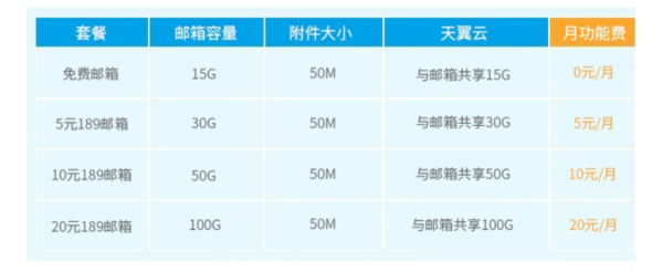 中国电来自信有免费邮箱？