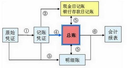 如何登记总账？