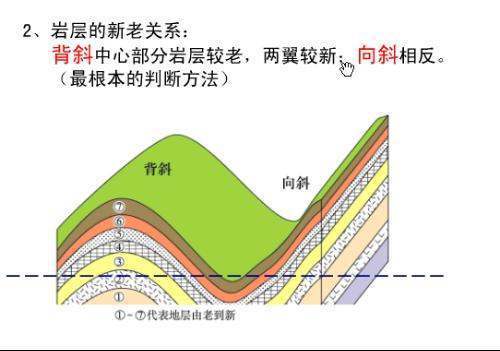 背斜和向斜的区分