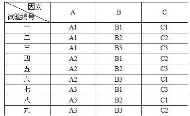 三因素三水平正交表