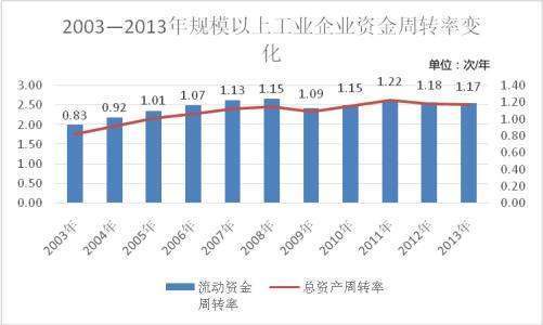 流动资金周转率怎么算