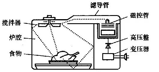 微波炉的加热原理？？